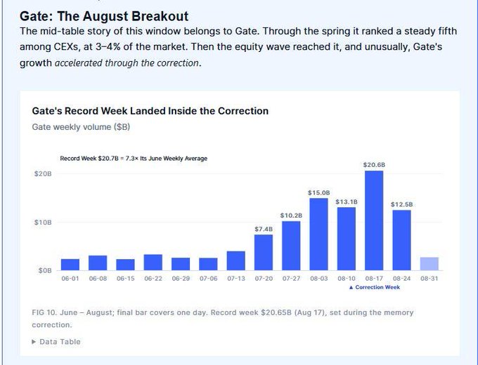 A bar chart titled 'Gate: The August Breakout' showing Gate's weekly crypto exchange volume growing from around $3B in June to a record $20.65B during the August correction week.