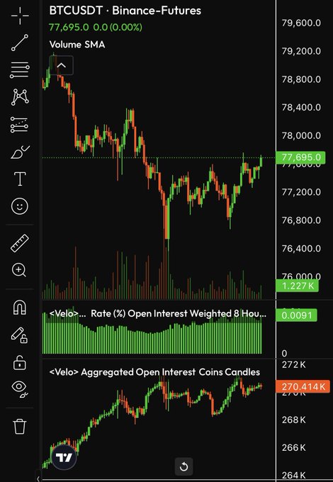 A TradingView chart of BTCUSDT on Binance-Futures showing the price at $77,695 with reclaiming the weekly open, accompanied by Volume SMA, Open Interest Rate, and Aggregated Open Interest indicators below. The chart visually supports the post's claim that shorts have been adding aggressively, as suggested by the rising aggregated open interest near all-time highs, setting up conditions for a sharp reversal if the weekly open is reclaimed.