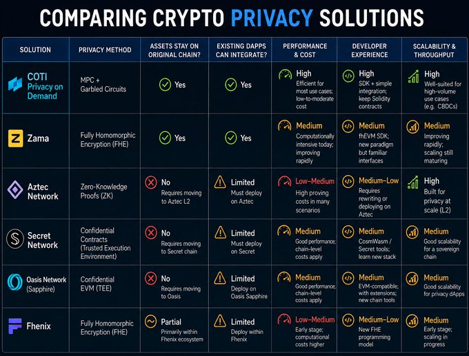 The image is a comparison chart titled "COMPARING CRYPTO PRIVACY SOLUTIONS" that evaluates six projects—COTI, Zama, Aztec Network, Secret Network, Oasis Network (Sapphire), and Fhenix—across five criteria: privacy method, asset chain compatibility, dApp integration, performance and cost, developer experience, and scalability. COTI's "Privacy on Demand" using MPC + Garbled Circuits ranks highly across all categories, outperforming competitors like Aztec and Fhenix, which the accompanying post highlights to promote COTI's solution in the web3 privacy space.