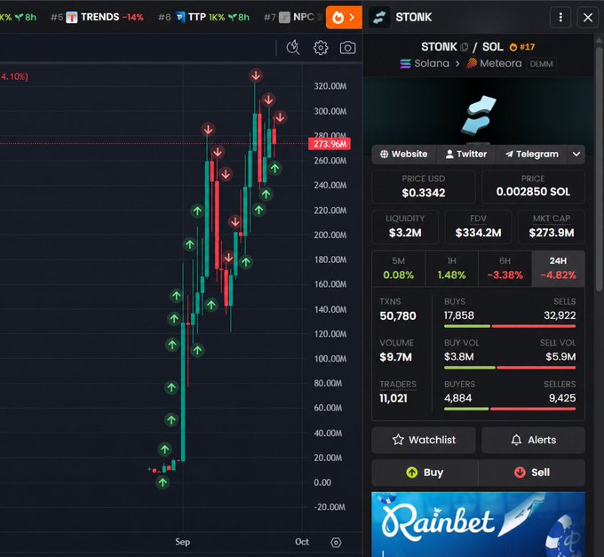 A cryptocurrency trading chart for the token $STONK on Solana, showing a dramatic price surge from near zero to approximately $273.9M market cap, with price data at $0.3342 and trading volume of $9.7M, alongside a "Rainbet" advertisement. The chart's mix of green upward arrows and red downward arrows likely reflects the early call-outs mentioned in the post about Chinese traders spotting the coin before its massive pump.