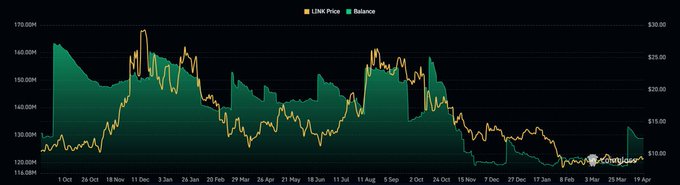 A financial chart showing the 'LINK Price' and 'Balance' from October to April, indicating a declining trend with a current price around $14.00 according to CoinMarketCap.