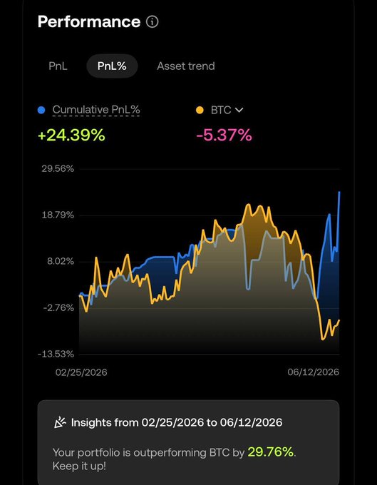 The image shows a phone screen displaying a graph with two lines, one blue and one yellow, representing the performance of Bitcoin over time. The blue line has a downward trend, while the yellow line has an upward trend. The text on the screen indicates that the user's portfolio is outperforming Bitcoin by 29.7%.