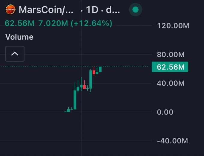 A candlestick chart showing MarsCoin/SOL volume on a 1D timeframe with a current volume of 62.56M, up 12.64% from 7.020M, displaying a sharp upward price spike.