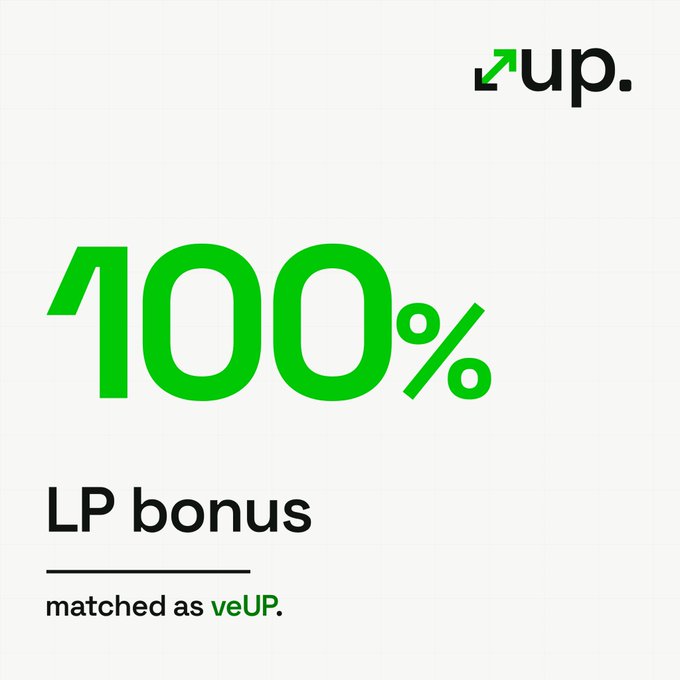 The image displays a promotional graphic featuring "up." branding at the top right with a green upward arrow icon, prominently showcasing a bold green "100%" with text below stating "LP bonus" and "matched as veUP," visually reinforcing the post's announcement of a new 100% LP bonus for $UP deposits into the liquidity vault that are matched as veUP at epoch end.