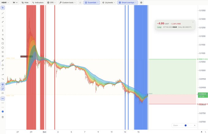 A TradingView chart of HBAR/USDT shows a bearish trend with the price dropping to $0.08637 (-1.18% ROE), accompanied by red liquidation zones on the left and blue zones on the right, suggesting a contrarian long entry attempt despite the overall downtrend and visible risk of further downside to support at $0.0843.
