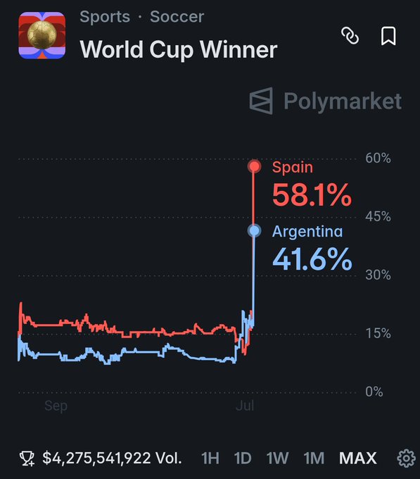 A Polymarket chart titled "World Cup Winner" shows Spain leading with 58.1% odds versus Argentina at 41.6%, reflecting the massive $4.3 billion in betting volume between the two finalists.