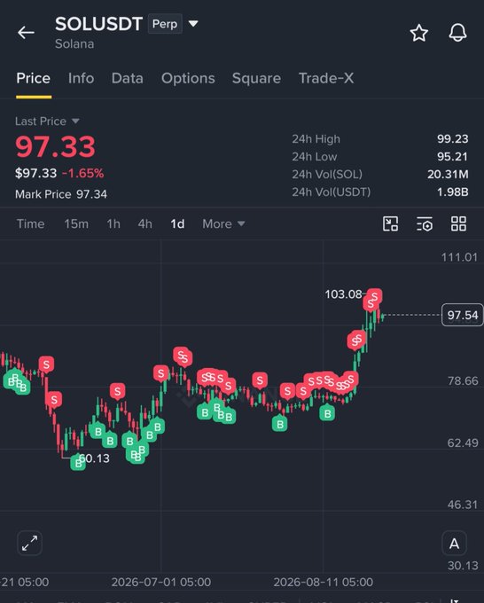 A crypto trading chart for SOLUSDT Perpetual futures showing a current price of $97.33 (-1.65%), with a 24-hour high of $99.23 and low of $95.21, displaying numerous green "B" (buy) and red "S" (sell) markers across the 1-day candlestick chart that visually represents their 50+ scalping trades on Solana over the past two months.