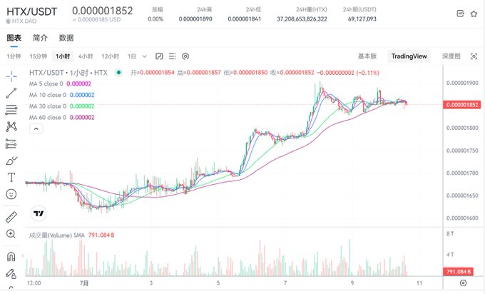 A TradingView chart showing the HTX/USDT 1-hour price action, with the current price at 0.00001852 USD, displaying moving averages (MA 5, 10, 30, 60) and a 24-hour volume of approximately 791.084B.