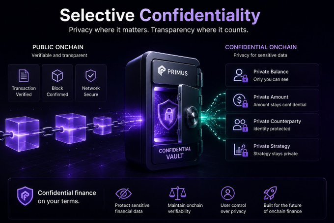 PRIMUS 'Selective Confidentiality' infographic comparing Public Onchain (verifiable and transparent) with Confidential Onchain (privacy for sensitive data) features like Private Balance, Private Amount, Private Counterparty, and Private Strategy.