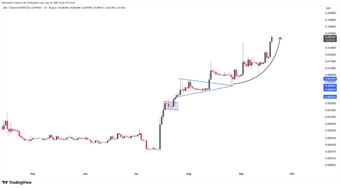 A TradingView candlestick chart of an alt/USDT pair showing a strong upward trend with a wedge pattern and a curved arrow indicating price projection.