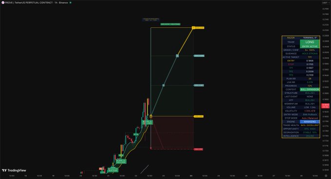 A TradingView chart displays a long position setup for $PROVE/USDT Perpetual Contract on Bybit, featuring projected Fibonacci retracement levels from entry at 0.9908 with targets extending toward 0.8873 and stops at 0.9525. The 1-hour timeframe shows the altcoin consolidating after a sharp upward move, with potential upside targets marked at 0.9172, 0.9393, and 0.9524.
