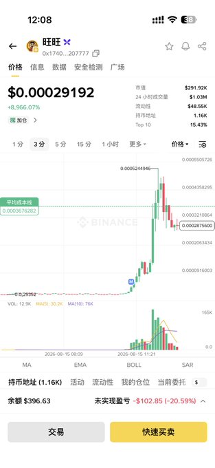 The screenshot shows a Binance trading chart for the meme coin "旺旺" (0x1740), priced at $0.00029192 with an +8,966.07% gain, alongside a holder's unrealized loss of -$102.85 (-20.59%) on $396.63 worth. The image humorously illustrates the post's theme, showing a Chinese investor's emotional plea for "guarding" this volatile meme coin—likening it to China's GME—while their position is actually bleeding red despite the coin's massive price spike, highlighting the bittersweet reality of chasing meme coin pumps.