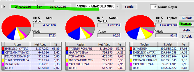The image displays a financial dashboard for ANSGR (Anadolu Sigorta) swap activity for the week of 21.07.2026–31.07.2026, featuring pie charts and tables showing Top 5 Net Buyers (4.648.036), Top 5 Net Sellers (4.767.932), and Top 5 Total Volume (1.457.889.504). Key buyers include Emeklilik Yatirim (3.377.293, 63.89%), Citibank Yabanci (8.42%), and Deutsche Bank, while major sellers are Yatirim Fonlari (3.160.009, 59.78%) and Garanti BBVA (14.28%), with IS Yatirim leading total volume at 57.05%.