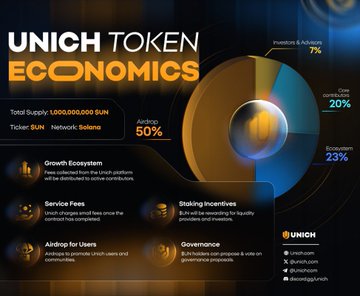 The image is an infographic detailing the **UNICH Token Economics**, showing a total supply of **1,000,000,000 UNICH** with a 50% airdrop allocation. The tokenomics pie chart breaks down the distribution as **Investors & Advisors 7%, Core 20%, Ecosystem 23%**, with the remaining balance allocated to growth and staking incentives. This supports the accompanying post, which prompts community members to predict UNICH's ($FC) Day 1 listing price ($0.85, $1.25, $1.75, or $3.00) based on the token's distribution model and utility features such as governance, Airdrop for Users, Service Fees, Growth Ecosystem, and Staking Incentives.
