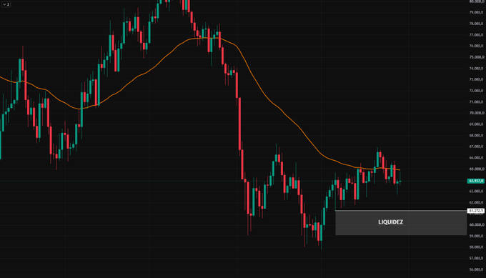 A Bitcoin daily candlestick chart showing a sharp price decline from around $80,000 to the $63,000-$65,000 range, with a moving average and a highlighted "LIQUIDEZ" (Liquidity) zone marked below the current price near $63,057. The chart illustrates the post's point about the main liquidity zone above $61k as the eventual upside target.