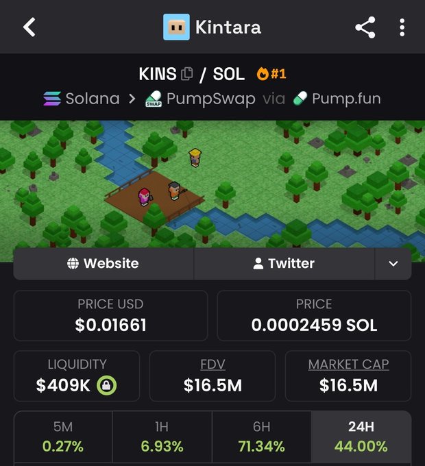 The image shows a game trailer for Kintara which has been gaining popularity among normal people. The trailer features a green, 3D-rendered map of an island surrounded by water. In the center, there are two characters named Fuz and Biz, who are the main players in this video game. Both characters have just started playing the game, but it's clear that others are also joining them on the island. The game description reveals that players can earn real money while gaming, as indicated by the numbers below each character. The post states that the game is still very early and has already achieved a massive 9 Billion in play value. This success has driven interest across various platforms like Twitter, Facebook, and YouTube.