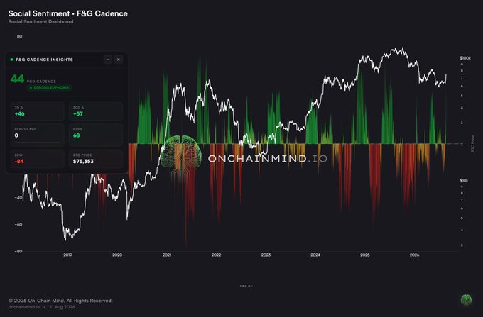 A dark-themed financial dashboard showing 'Social Sentiment - F&G Cadence' with a price chart, social sentiment bars in green and red, and metrics including 'F&G CADENCE INSIGHTS 44' and 'BTC PRICE $78,353'.