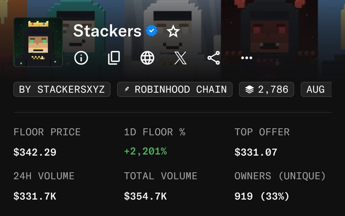 An NFT collection page on a marketplace shows the 'Stackers' collection by stackersxyz on the Robinhood Chain, with a floor price of $342.29 and a 1D floor change of +2,201%.