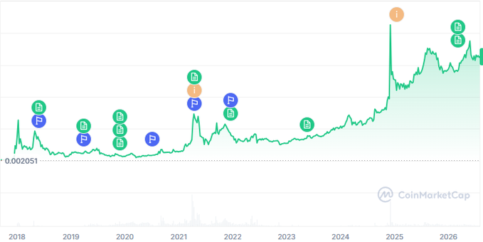 A CoinMarketCap price chart from 2018 to 2026 showing a generally upward trend with various cryptocurrency-related event markers (B, P, I icons) plotted along the timeline.