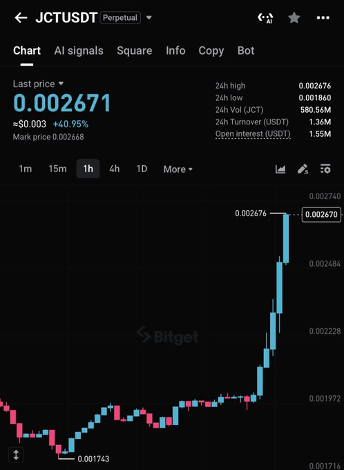 A Bitget perpetual futures chart shows JCTUSDT surging to $0.002671 (up 40.95%) on heavy 24h turnover of $1.36M, with the price nearly doubling from its recent low of $0.001743 — supporting the post's call to push the token above $0.003.