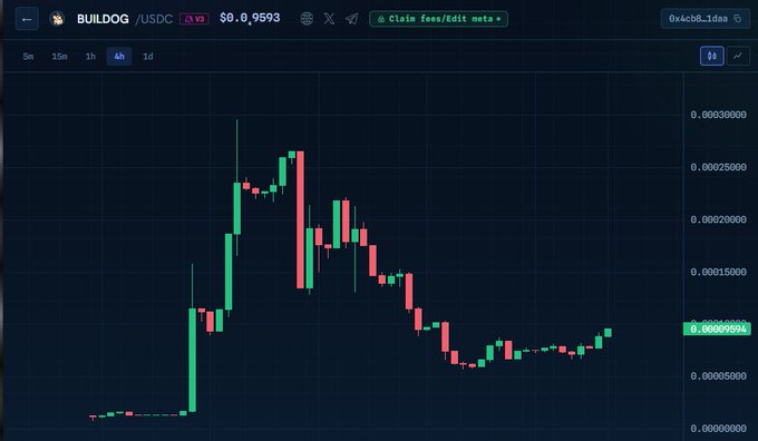 A 4-hour candlestick chart for BULLDOG/USDC showing the token's price at $0.9593, depicting a dramatic surge from near-zero to roughly 0.0003 followed by a steady decline to its current consolidation around 0.00009604, visually illustrating the "slowly… and then all at once" rally pattern referenced in the caption.