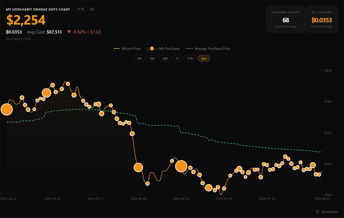 A "HodlHabit Orange Dots Chart" displaying 68 purchase events totaling ₿0.0353, currently valued at $2,254 with an average cost of $67,513 (-5.52%), tracking the user's Bitcoin accumulation journey from April to August 2026 with orange dots marking individual buys against the BTC price line.