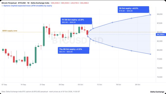 A Bitcoin Perpetual (BTCUSD) Delta Exchange India chart showing options-implied expected moves (ATM straddles) by expiry, with annotations for Fri 09 Oct expiry (±2.0%, $82.6K–$86.0K), Thu 08 Oct expiry (±1.5%, $83.1K–$85.6K), and 30 Oct expiry (±6.5%, $78.9K–$89.8K), highlighting the $85K supply zone.
