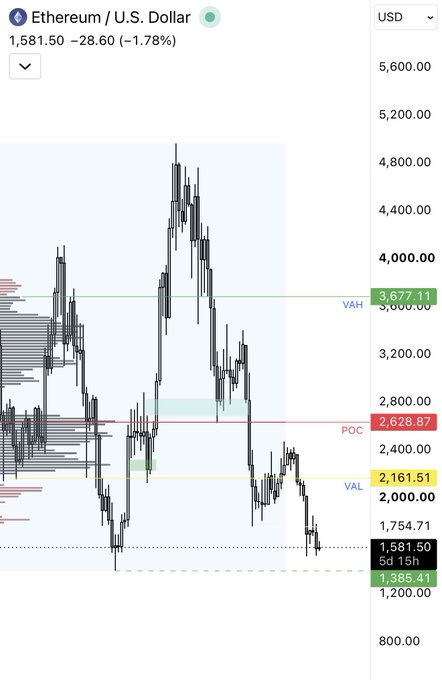 A price chart of Ethereum (ETH/USD) trading at $1,581.50 (-1.78%) shows a bearish trend, with key technical levels marked including VAH at $3,677.11, POC at $2,628.87, and VAL at $2,161.51, supporting the post's claim that a drop toward $1,385 looks increasingly likely as price breaks below recent support.
