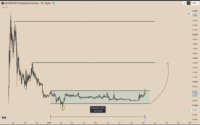 A daily candle chart of ASTERUSDT on Bybit shows the token trapped in a prolonged sideways range (roughly $0.70–$0.85) since late 2023, marked with a "444 bars, 2444 vol 8.15B" annotation highlighting the low-volatility consolidation. The image reinforces the post's frustration by visually confirming ASTER's stagnant price action, with a curved arrow suggesting an anticipated breakout attempt.