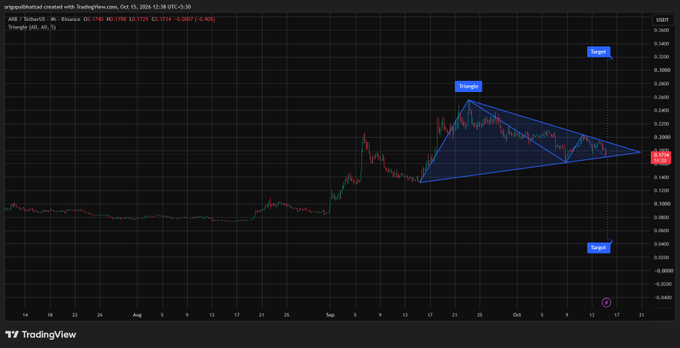 TradingView chart of Arbitrum (ARB) on Binance showing a 4h triangle formation with Target 1 at approximately 0.4 and Target 2 at approximately 0.3497, priced at 0.1774.