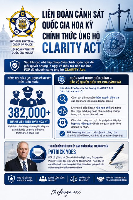 This infographic announces that the National Fraternal Order of Police (FOP), representing over 382,000 members, officially supports the CLARITY Act following legislative language adjustments regarding cryptocurrency investigations. The image features key text supporting the act and highlights a letter sent to Senate Majority Leader Patrick Yoes.