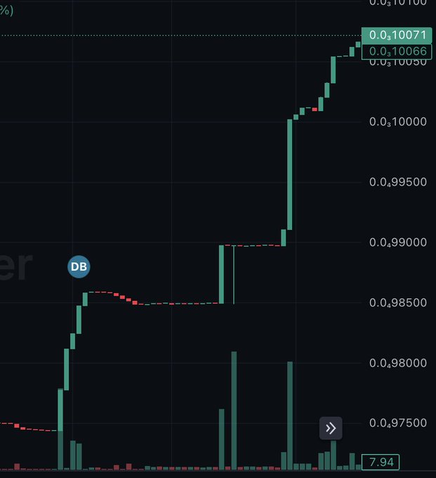 A candlestick stock chart on a dark background showing green bullish candles with prices ranging from 0.9750 to 0.10100, labeled 'DB', indicating a sharp upward price movement with red bearish candles interspersed.
