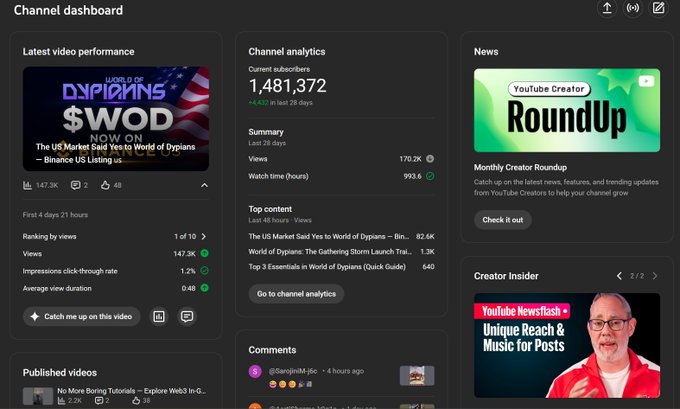The image displays a web dashboard of YouTube, featuring several videos related to Bitcoin and cryptocurrency. The most watched video has been rated 1.49M views, which indicates that it is popular among users. This ranking suggests that the content being viewed on this site might be interesting or engaging enough for people to watch and share with others. Additionally, there is a post by @BinanceUS listing videos of top cryptocurrency videos making headlines, further indicating that these channels are relevant and important topics for discussion within the cryptocurrency community.