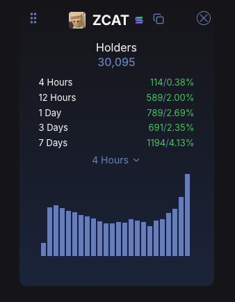 Mobile app screen showing ZCAT token holders data with 30,095 total holders and a bar chart displaying holder growth metrics over 4 hours, 12 hours, 1 day, 3 days, and 7 days.