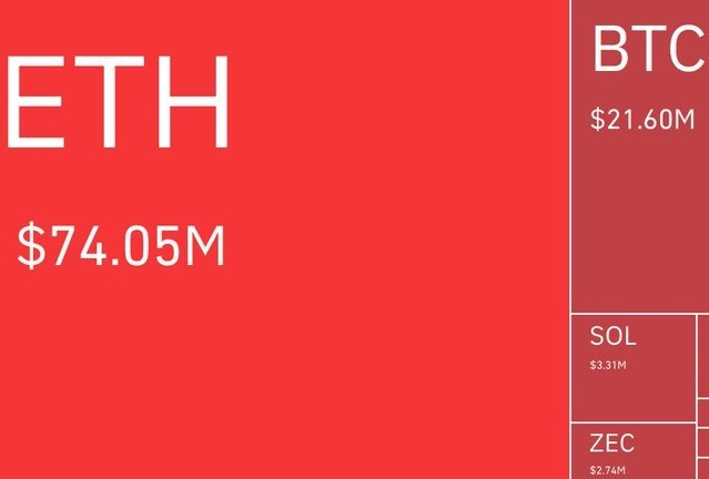A treemap visualization shows the largest crypto short liquidations, with ETH leading at $74.05M, followed by BTC at $21.60M, SOL at $3.31M, and ZEC at $2.74M, illustrating the breakdown of the $100M in short positions liquidated in the past 30 minutes.