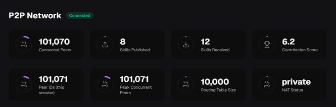 A dark “P2P Network — Connected” dashboard shows 101,070 connected peers, 8 skills published, 12 received, a 6.2 contribution score, 101,071 peer IDs and peak concurrent peers, a 10,000 routing table, and private NAT status. It visually celebrates the post’s claim of surpassing 101,000 active nodes.