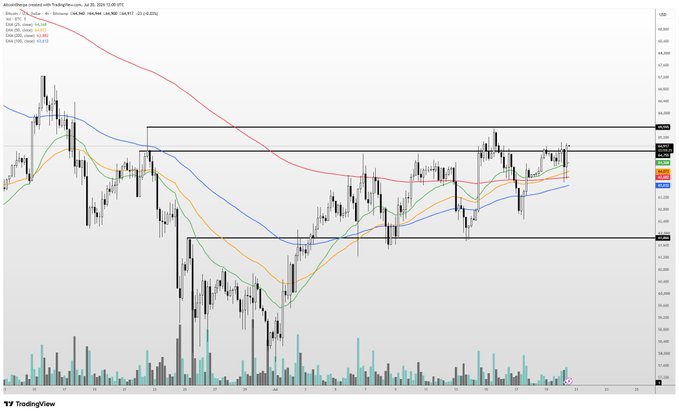 A 4-hour Bitcoin (BTC/USD) candlestick chart shows price action compressing between roughly $65,400 and $68,800, with the 4h 200 EMA recently flipped to support near the lower bound. This visual matches the post's observation of "decent compression" below resistance, though the chart highlights a near-term upside target closer to the $68,800 zone rather than the $70K cited, with volatility indicators showing muted momentum.