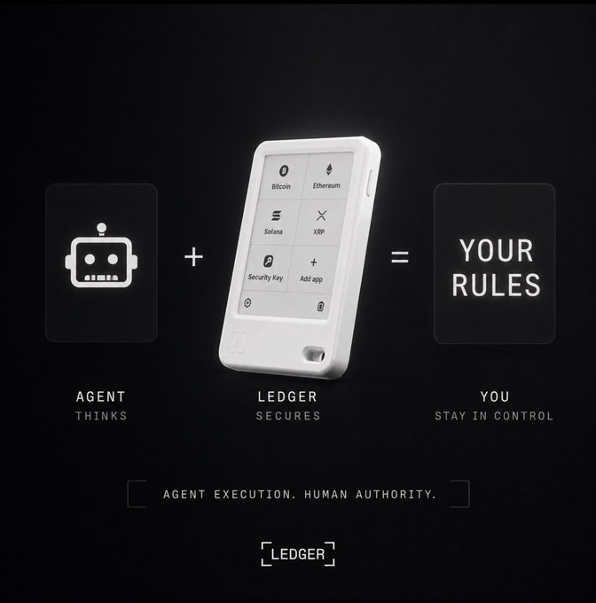 The image shows a Ledger hardware wallet alongside an "AGENT THINKS" robot icon, illustrating the equation "Agent + Ledger = Your Rules," with text stating "AGENT EXECUTION. HUMAN AUTHORITY." at the bottom—visually reinforcing the post's message that Ledger serves as the trust layer enabling AI agents to act autonomously while humans retain ultimate control and approval authority.