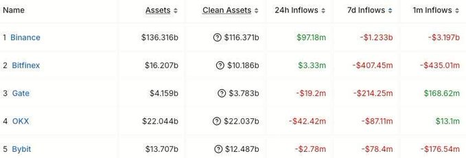 A table ranking cryptocurrency exchanges by assets: Binance ($136.316b), Bitfinex ($16.207b), Gate ($4.159b), OKX ($22.044b), and Bybit ($13.707b), with columns showing clean assets and 24h/7d/1m inflows.