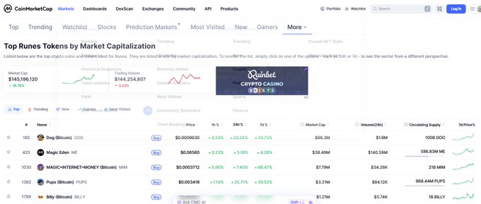A CoinMarketCap webpage displays "Top Runes Tokens by Market Capitalization," listing DOG at $145,196,120 and other meme tokens like Magic Eden (ME), MAGIC_INTERNET_MONEY (MIM), PUPS, and Billy (BILLY). The page includes a "Rainbolt" advertisement banner and aligns with the post's announcement that Runes are now featured on CoinMarketCap.