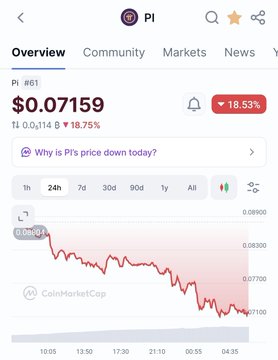 The image shows a CoinMarketCap overview for Pi (PI) cryptocurrency trading at $0.07159, down 18.53% in 24 hours, with a 1-day price chart showing a sharp decline from around $0.0890 to $0.0710. This visualization of Pi's significant price drop complements the post's concern about Pi Network's "supply crisis," illustrating the bearish market response to the unlock of three years of locked Pi tokens.