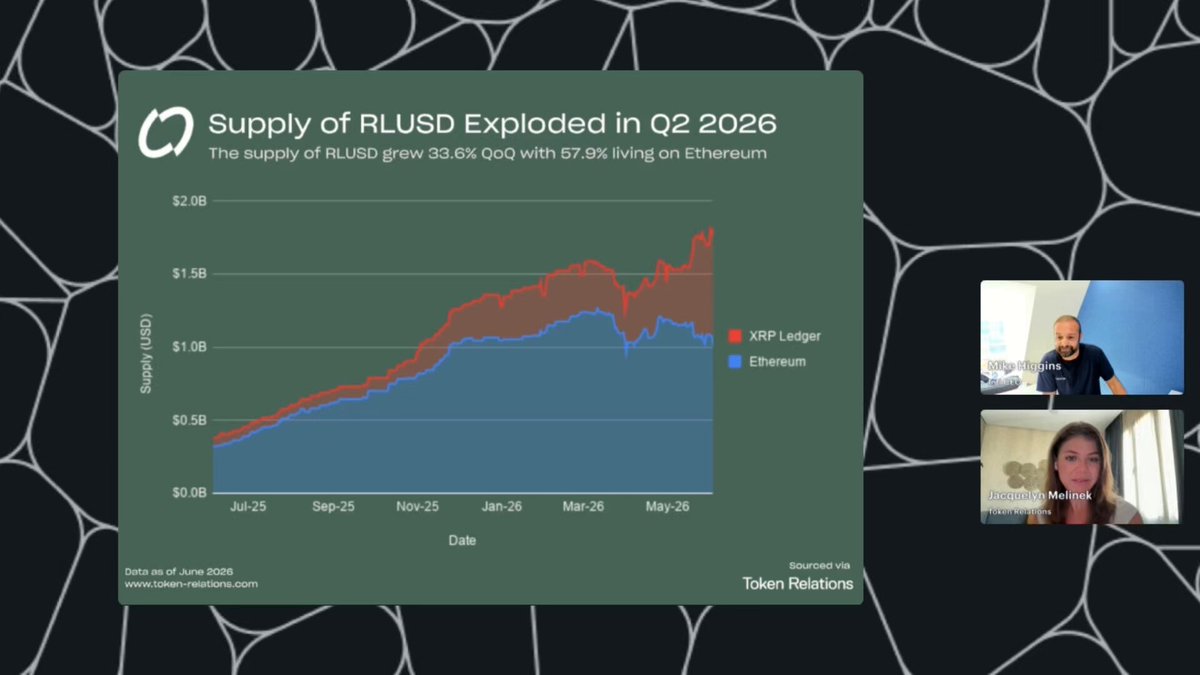This image shows two people participating in an online webinar called "The market cap ofRLUSD has grown 278.6% since last year to $1.63B. In our recent @Ripple Quarterly Webinar, Mike Higgins ( @mikeh Higgins ) broke down why this metric matters". The main visual element on the screen is a chart with lines indicating the growth of RLUSD's market cap over time. One person appears to be in front of the camera while the other one is in the background, and they are both actively engaged in discussing the matter at hand.