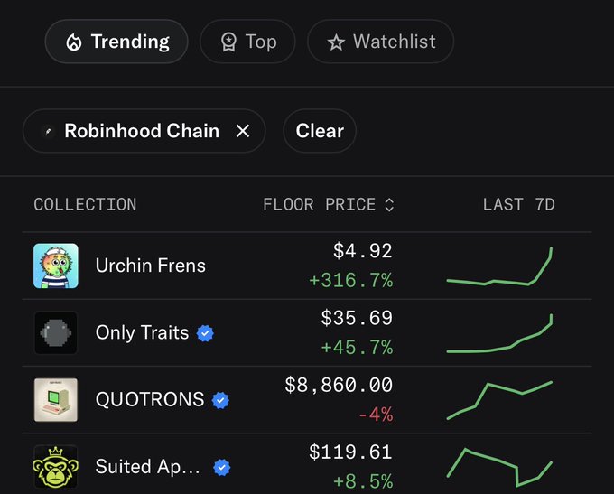 A cryptocurrency tracking interface shows the "Urchin Frens" NFT collection topping the Robinhood Chain trending list with a floor price of $4.92 and an impressive +316.7% 7-day gain, supporting the post's claim of being "NUMBER 1 TRENDING" on the platform.