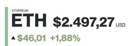 A financial display showing the Ethereum (ETH) price at '$2.497,27 USD', with an increase of '$46,01 (+1,88%)' indicated by a green upward arrow.