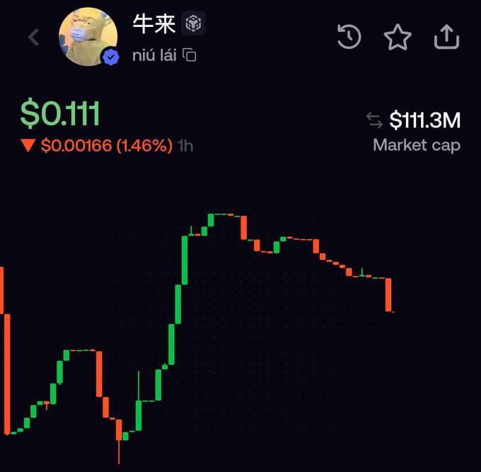 A cryptocurrency price chart for '牛来 / niú lái' showing a current price of $0.111, a market cap of $111.3M, and a candlestick graph indicating a 1.46% price drop.
