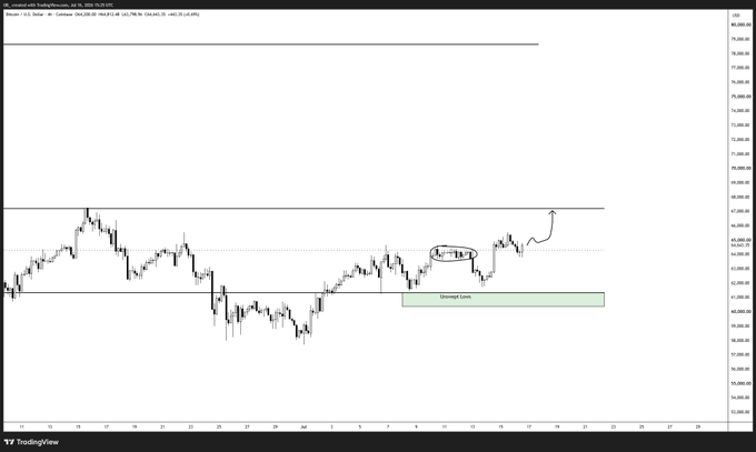 A Bitcoin 4-hour chart shows price consolidating in the mid-range after recent volatility, with a drawn arrow indicating potential upward continuation toward ~$67.2k and a highlighted "Swept Lows" zone near $62.5k representing the bearish scenario if support fails.