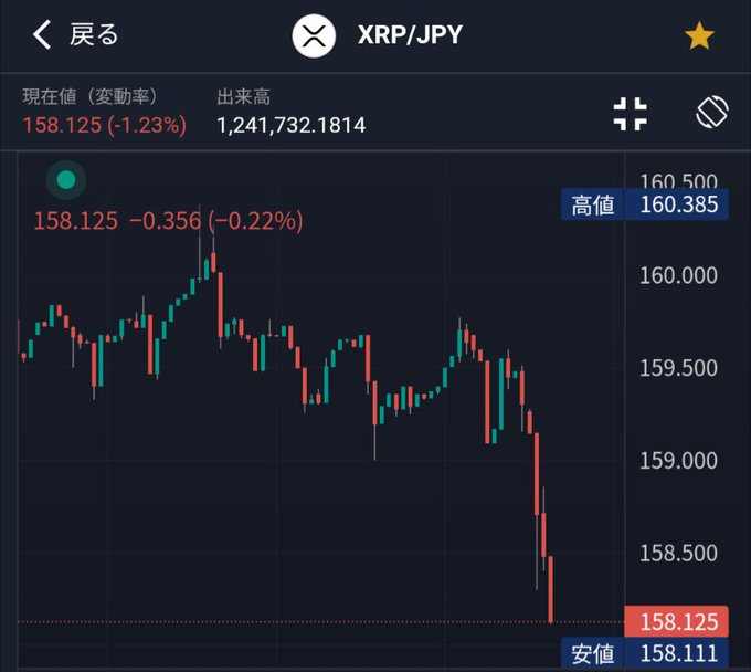 The image shows a candlestick chart of the XRP/JPY trading pair currently priced at 158.125, down 1.23%, with a sharp plunge near the end of the visible price action dropping from highs around 160.500 to lows of 158.111—visually illustrating the post's complaint about XRP forming a steep "cliff" at the end of its downtrend.