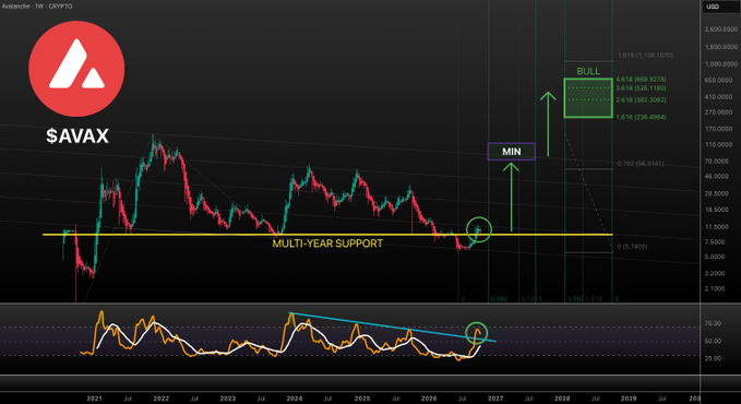 A weekly Avalanche (AVAX) chart shows price backtesting a multi-year support zone with a "MIN" label and projected "BULL" targets ranging from $126.10 to $650.00, accompanied by a bullish RSI divergence highlighted in the lower oscillator panel.