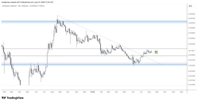 A TradingView candlestick chart of the Ethereum/Bitcoin (ETH/BTC) pair on Binance (3D timeframe) dated August 12, 2026, showing bullish consolidation around the 0.02800 level after breaking out of a descending trendline, supporting the post's claim of a strong bullish setup against BTC.