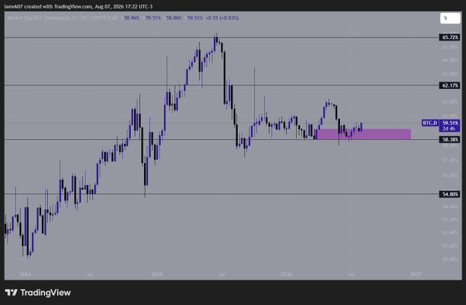 A TradingView chart of Bitcoin Dominance ($BTC.D) on a weekly timeframe shows a price of $58.51, with a highlighted purple zone around the 58-62% level indicating a key resistance/support area where BTC.D appears to be consolidating. The chart supports the post's thesis that Bitcoin dominance remains strong, suggesting Bitcoin ($BTC) and Ethereum ($ETH) are safer holdings than weaker altcoins during current market conditions.